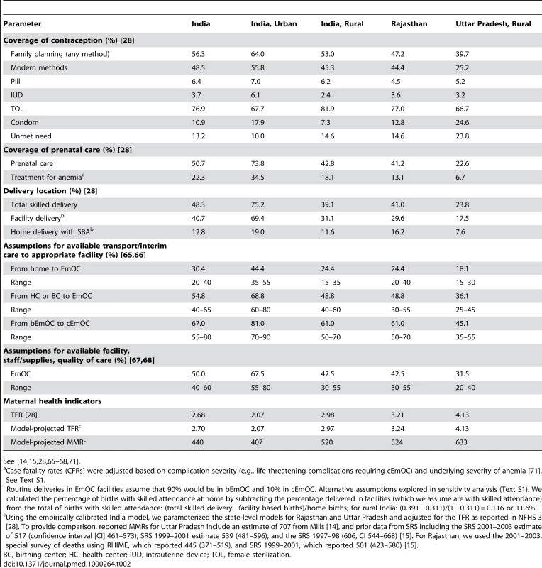 Selected model parameters and assumptions: Coverage of interventions and maternal health indicators by setting.