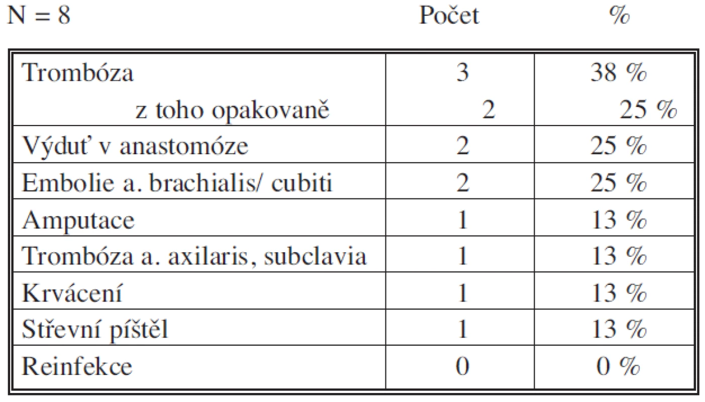 Komplikace ve skupině A
Tab. 4. Complications – Group A