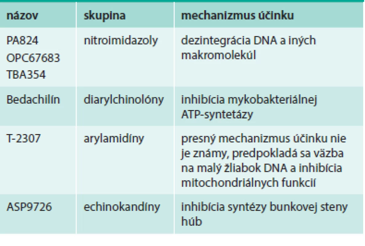 Nové antituberkulotiká a antifungálne látky