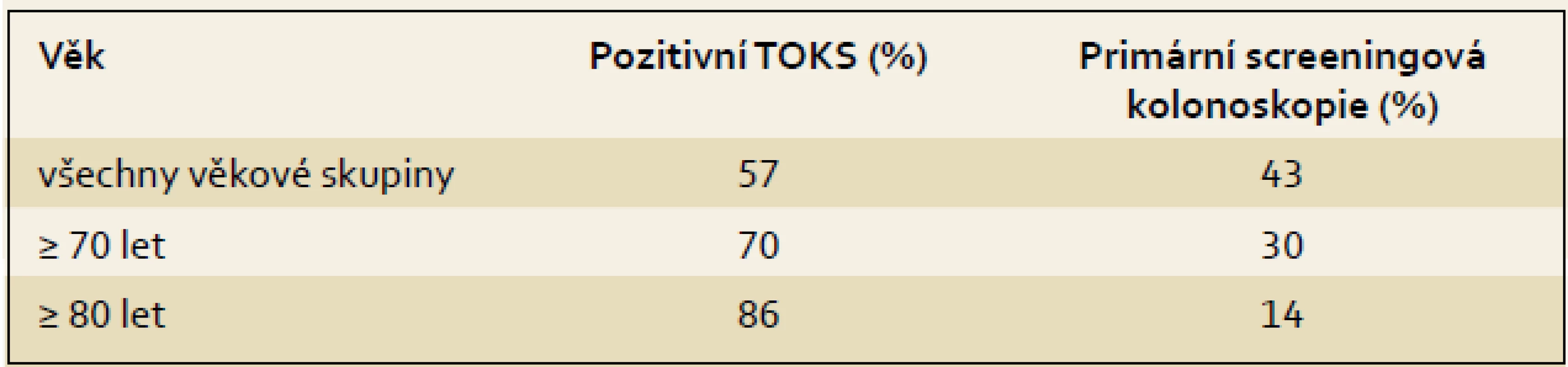 Srovnání četnosti vyšetření z indikace pozitivního TOKS a primárních screeningových kolonoskopií v různých věkových skupinách.
Tab. 1. Comparison of colonoscopy examinations after positive faecal occcult blood test and primary colonoscopies.
