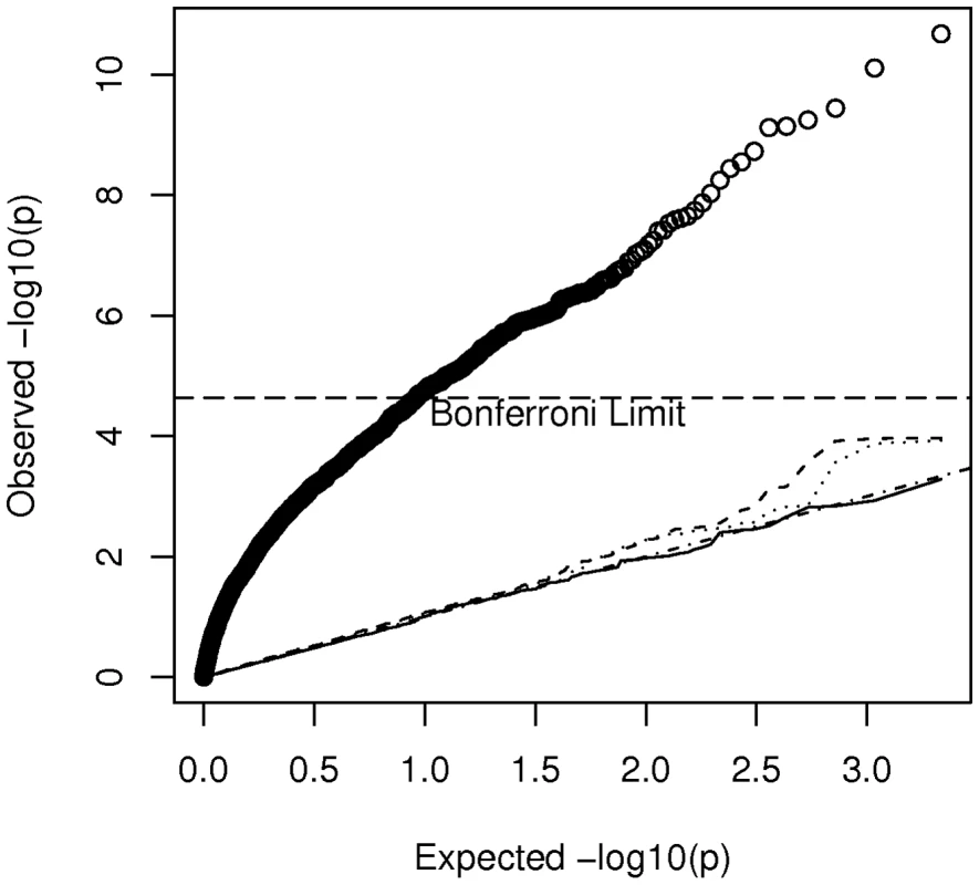 Quantile-quantile plot of p-values from association tests in the hypothesized case-control study in which cases from the CBCS and controls from the MEC are used.