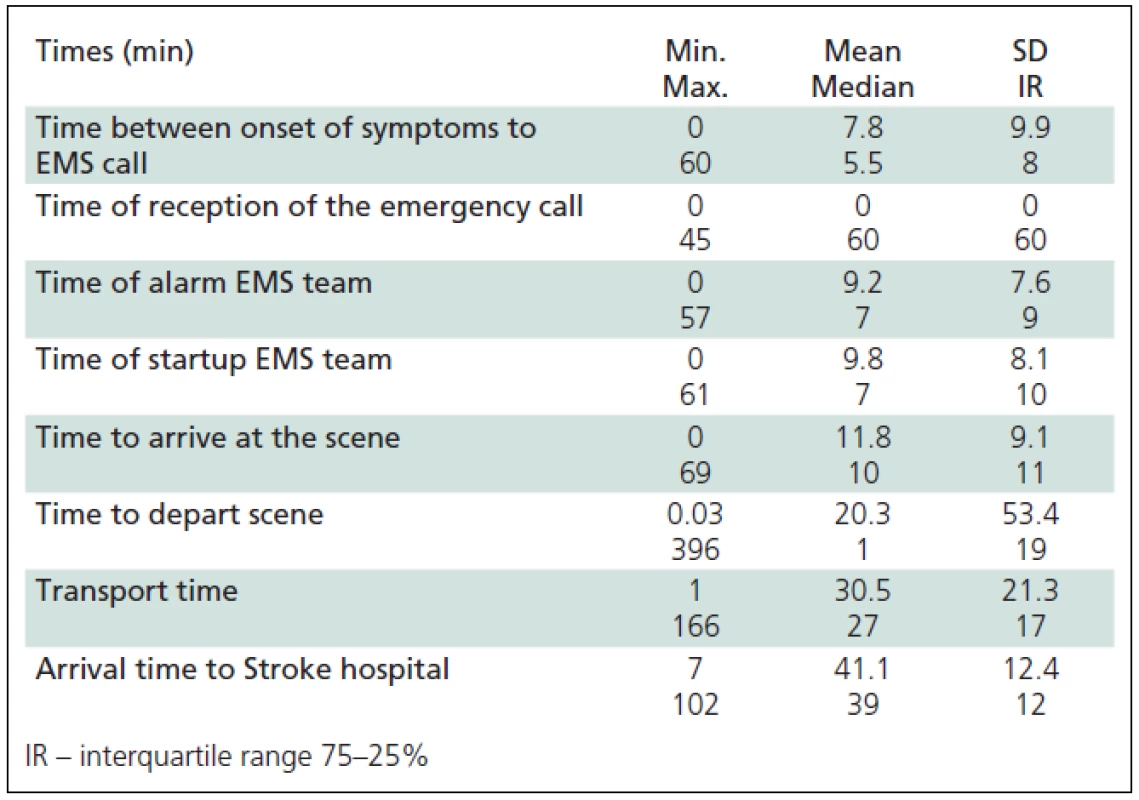 Times of pre-hospital portion of Chain of Recovery for Acute Stroke.