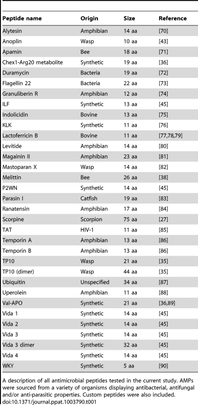 Antimicrobial peptide used in the current study: origin and size.