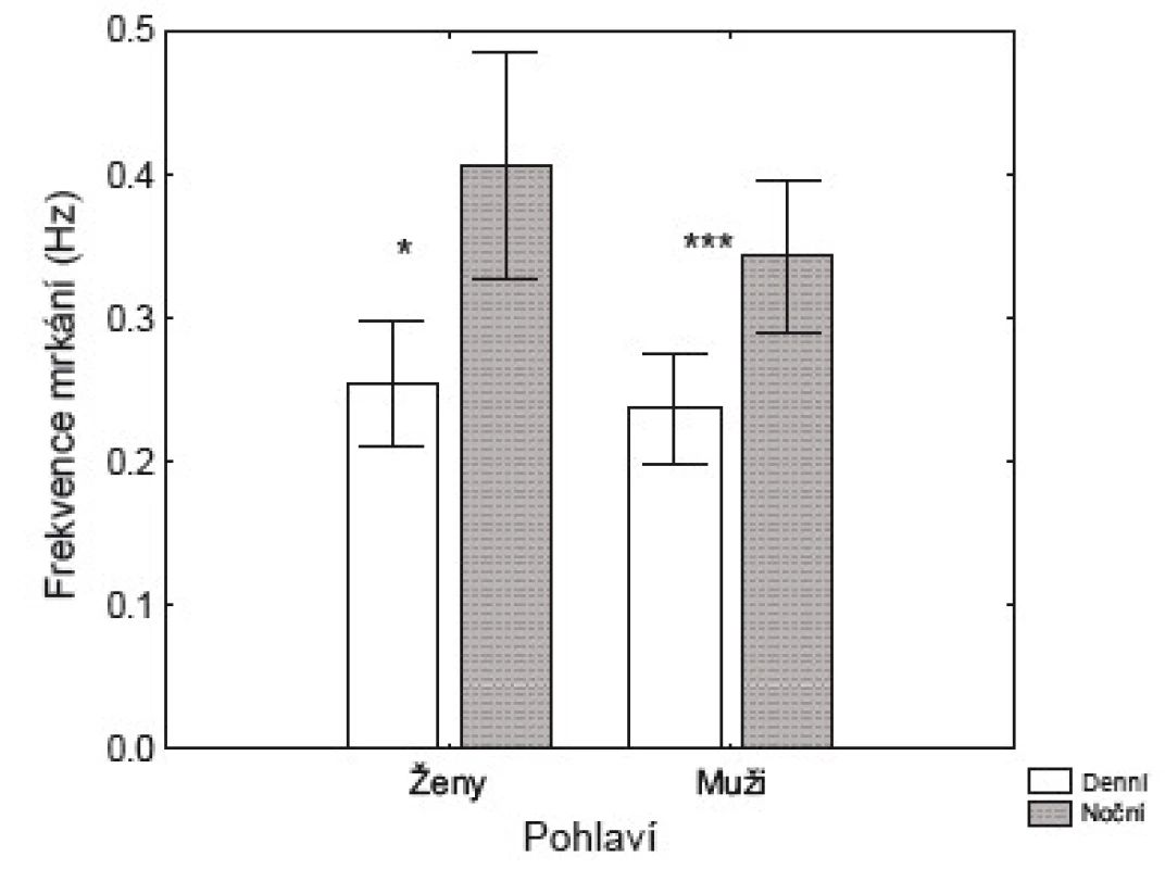 Frekvence denního a nočního mrkání z hle-diska pohlavních rozdílů. Data představují průměr ± SEM; * p < 0.05, *** p < 0.001.