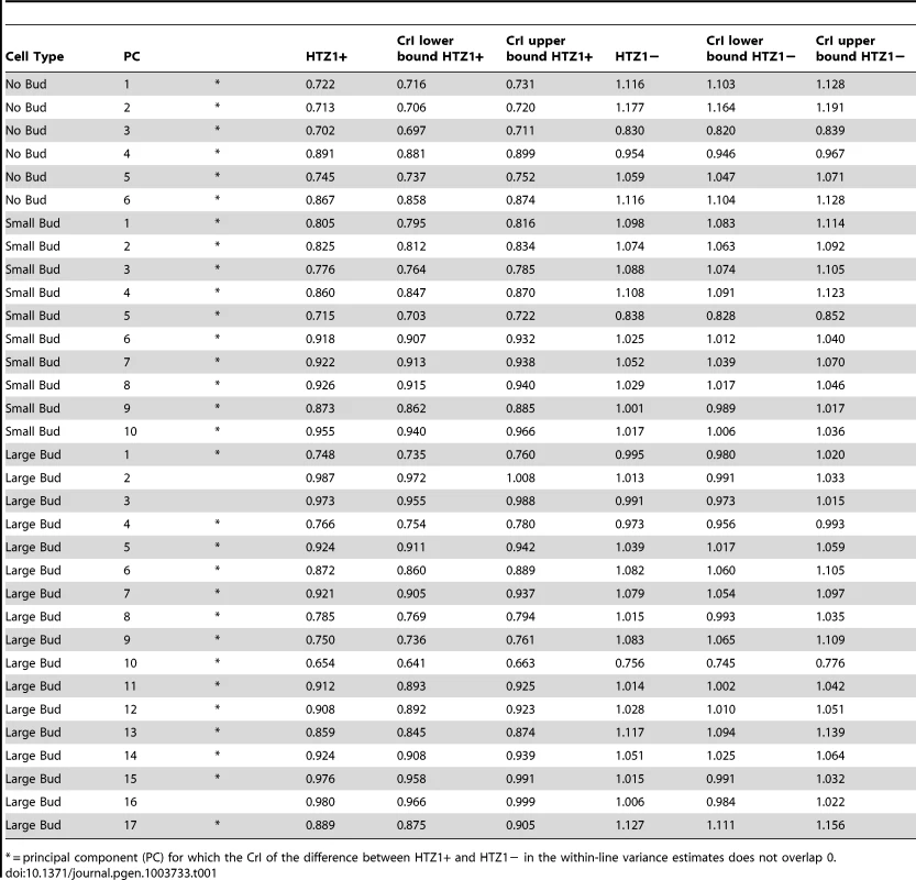 Estimates of within-line variance, along with 95% credible intervals (CrI), for HTZ1+ lines and HTZ1− lines, derived from MCMC.