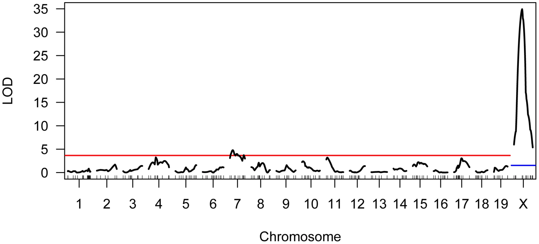 Results of single QTL mapping for F2 variation in mean MLH1 foci count.