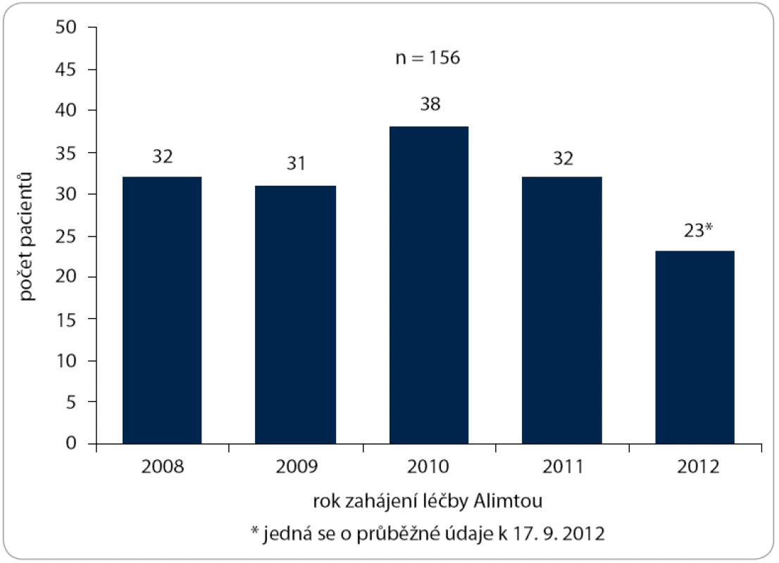 Počet pacientů léčených Alimtou dle data zahájení léčby.