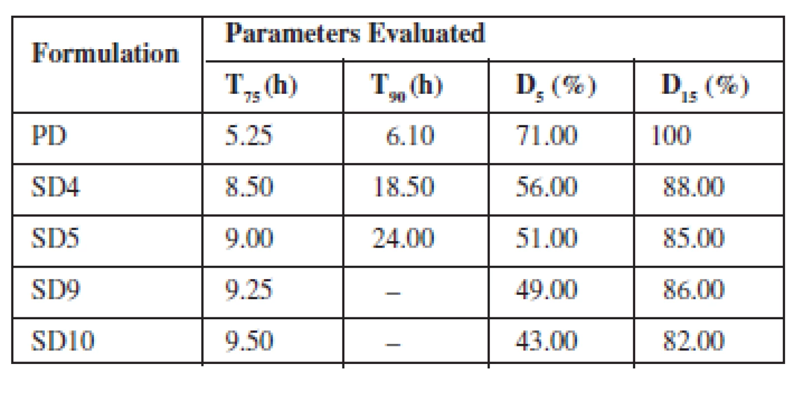 Summary of dissolution studies of pure drug and theophylline solid dispersions in SGF
