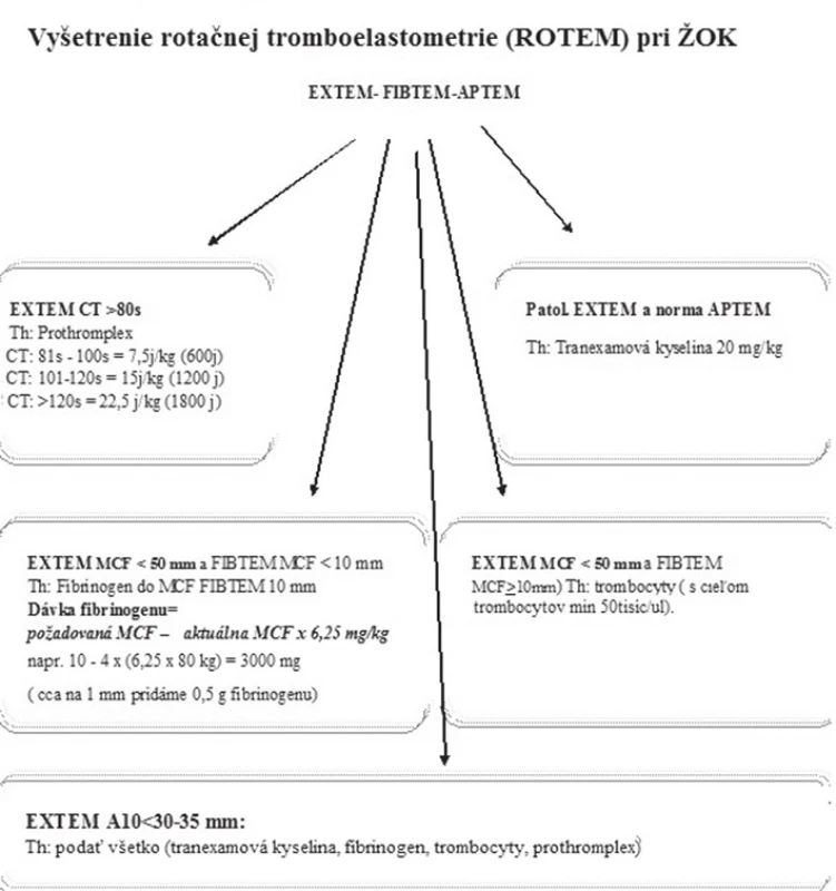 Schéma terapie život ohrozujúceho krvácania pomocou ROTEM
Fig. 2: Schema for the therapy of life threatening bleeding using ROTEM