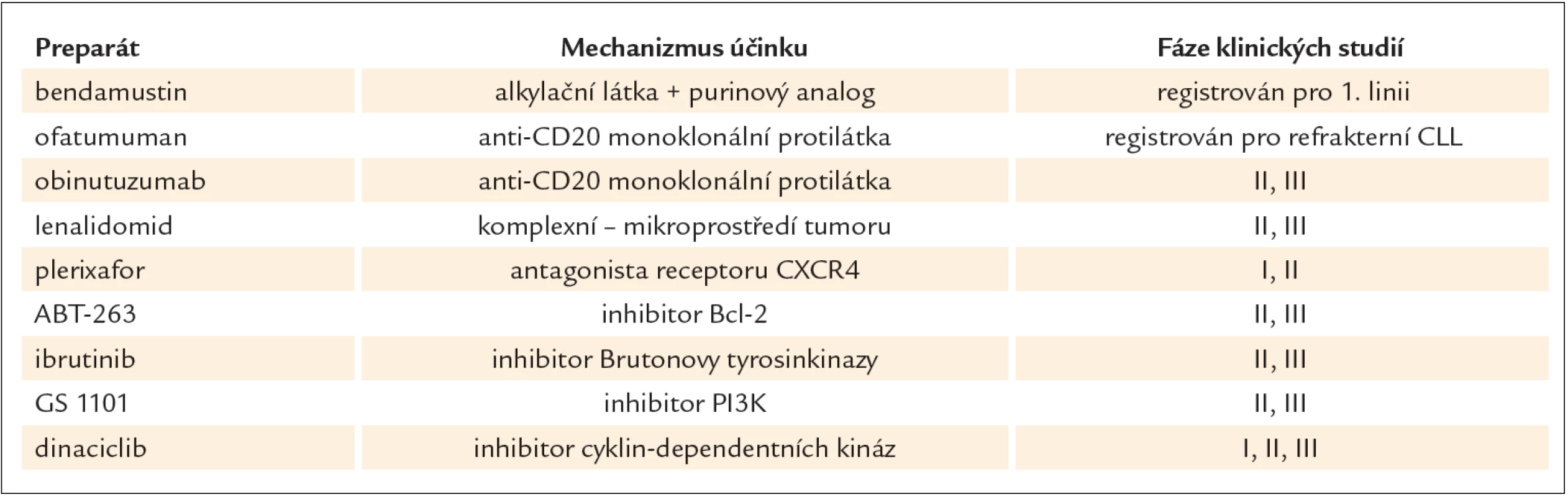 Některé nové léky testované v léčbě chronické lymfocytární leukemie.