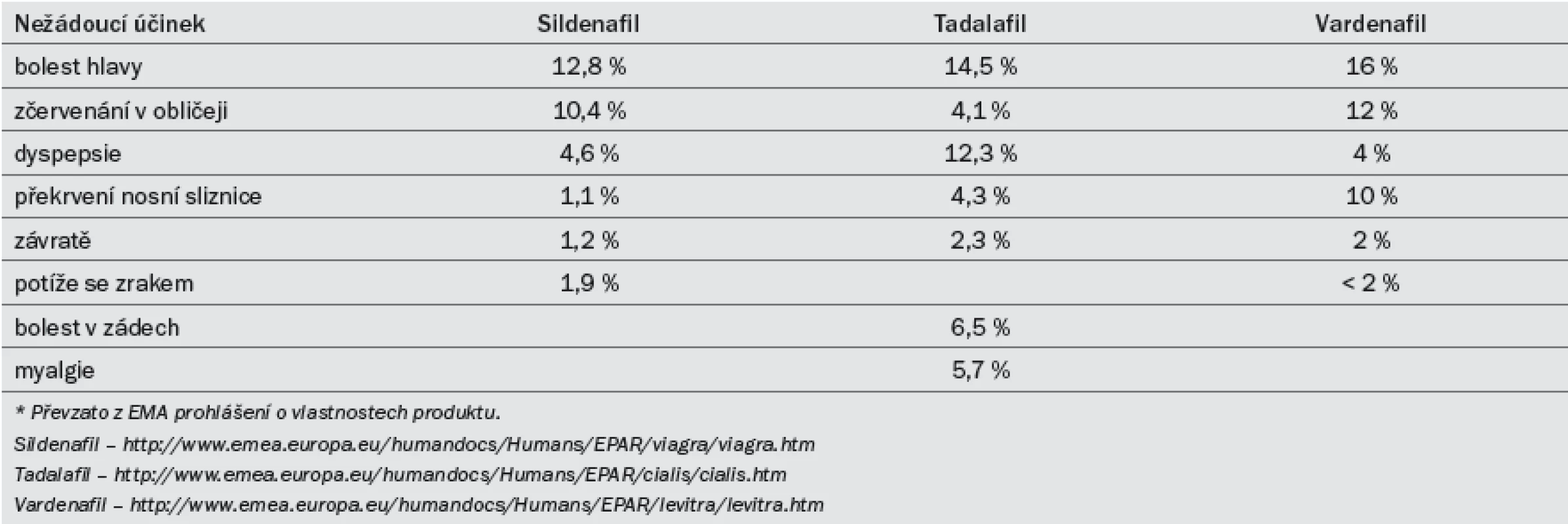 Nejčastější nežádoucí účinky vyskytující se při užívání inhibitorů PDE5 při léčbě ED.*