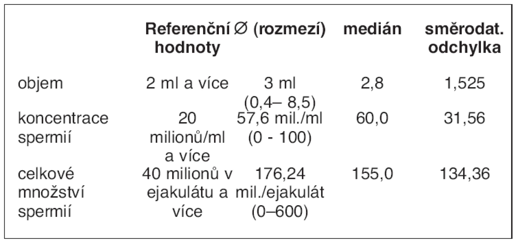 Výsledné hodnoty základních parametrů spermiogramu