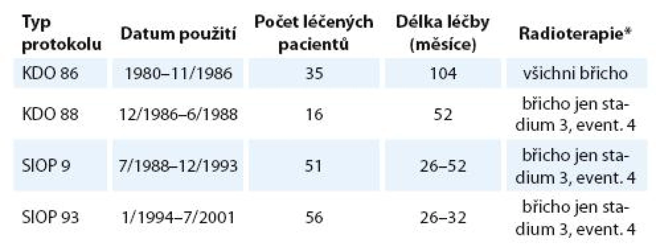 Schéma použité léčby a četnost pacientů.