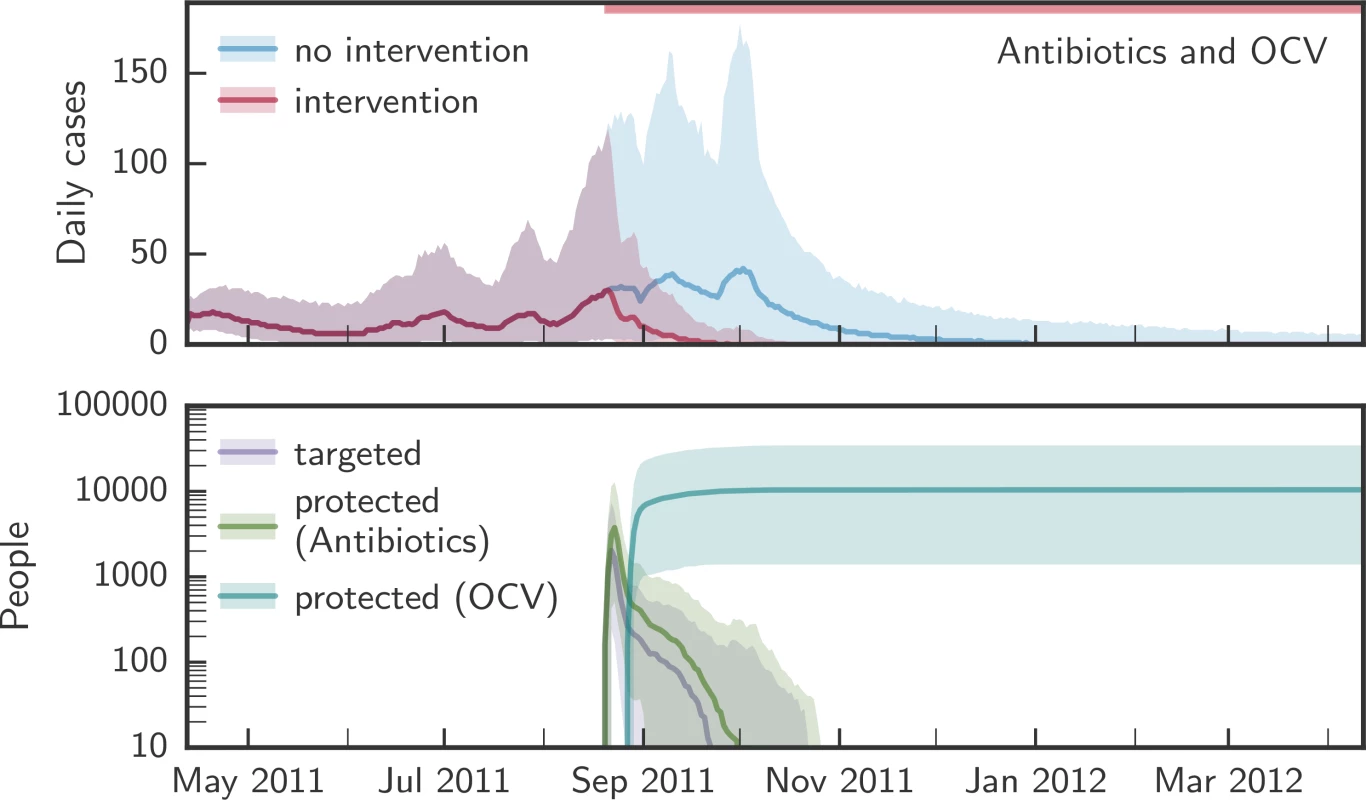 CATIs within a radius of 100 m combining antibiotics and OCV.