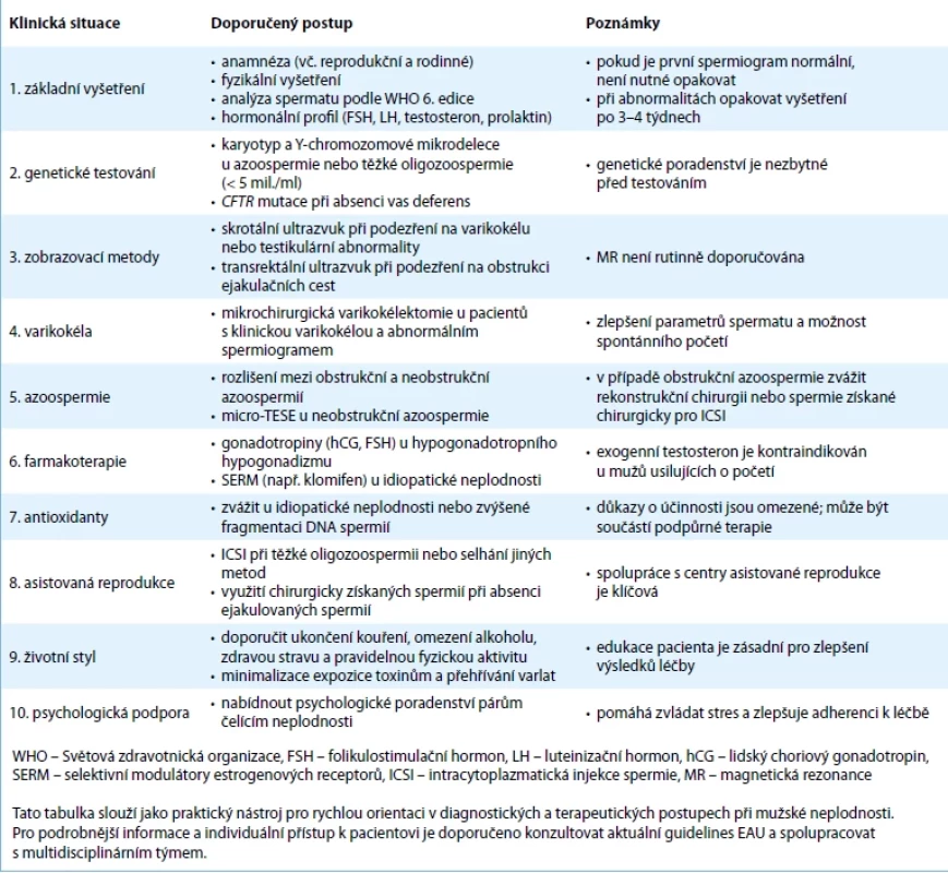 Doporučení pro diagnostiku a léčbu mužské neplodnosti, určená pro české urology a andrology. 