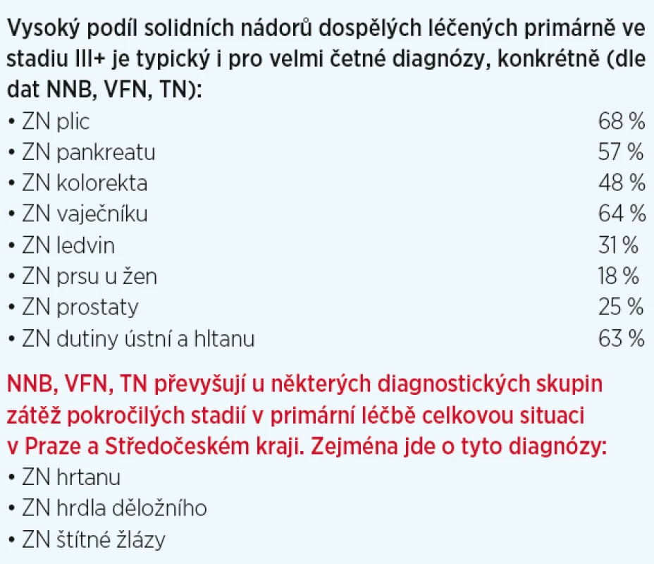 Zátěž NNB, VFN, TN z hlediska klinického stadia primárně léčených novotvarů