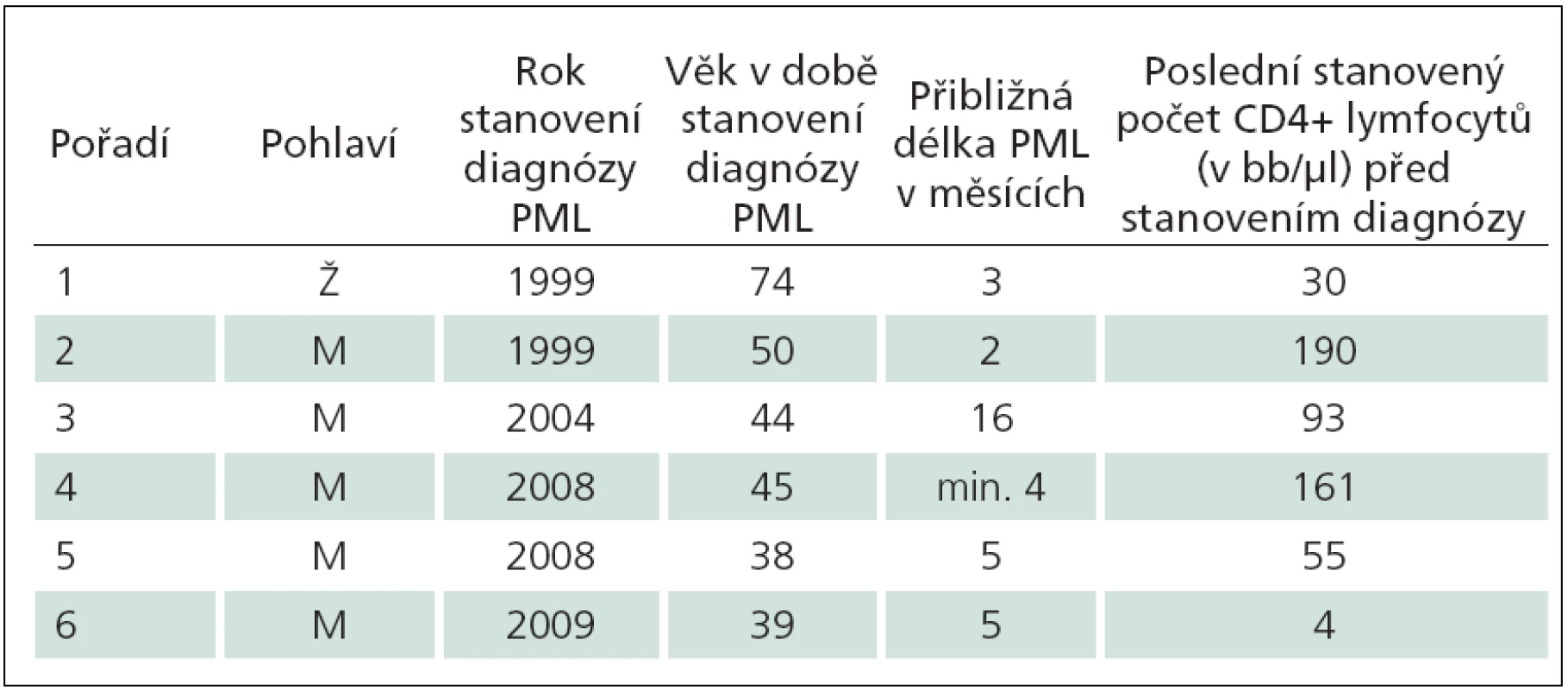 Přehled pacientů popsaných kazuistik.