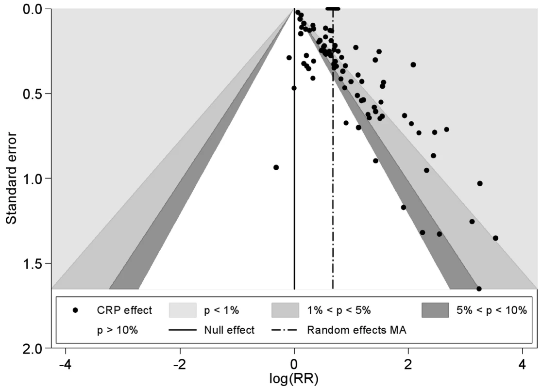 Funnel plot with contours showing different levels of study significance.