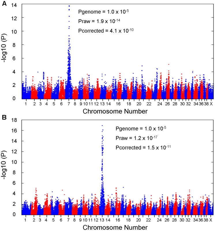 Results of genome-wide association studies.