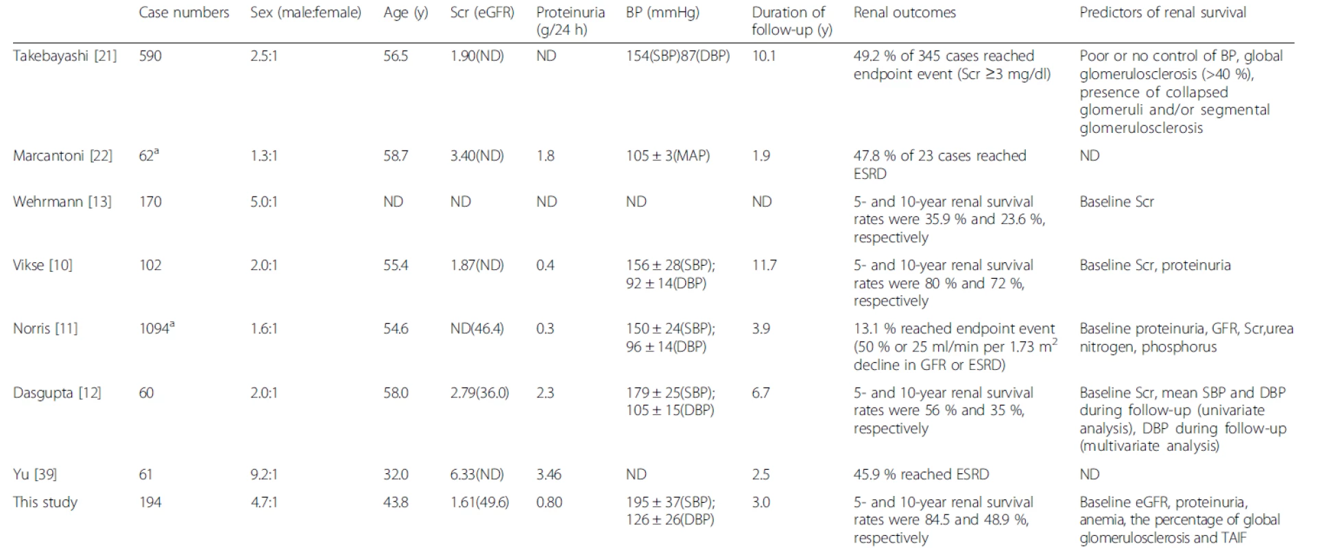 Renal outcomes and prognostic indicators for patients with biopsy-proven HN in the present study and in previous reports