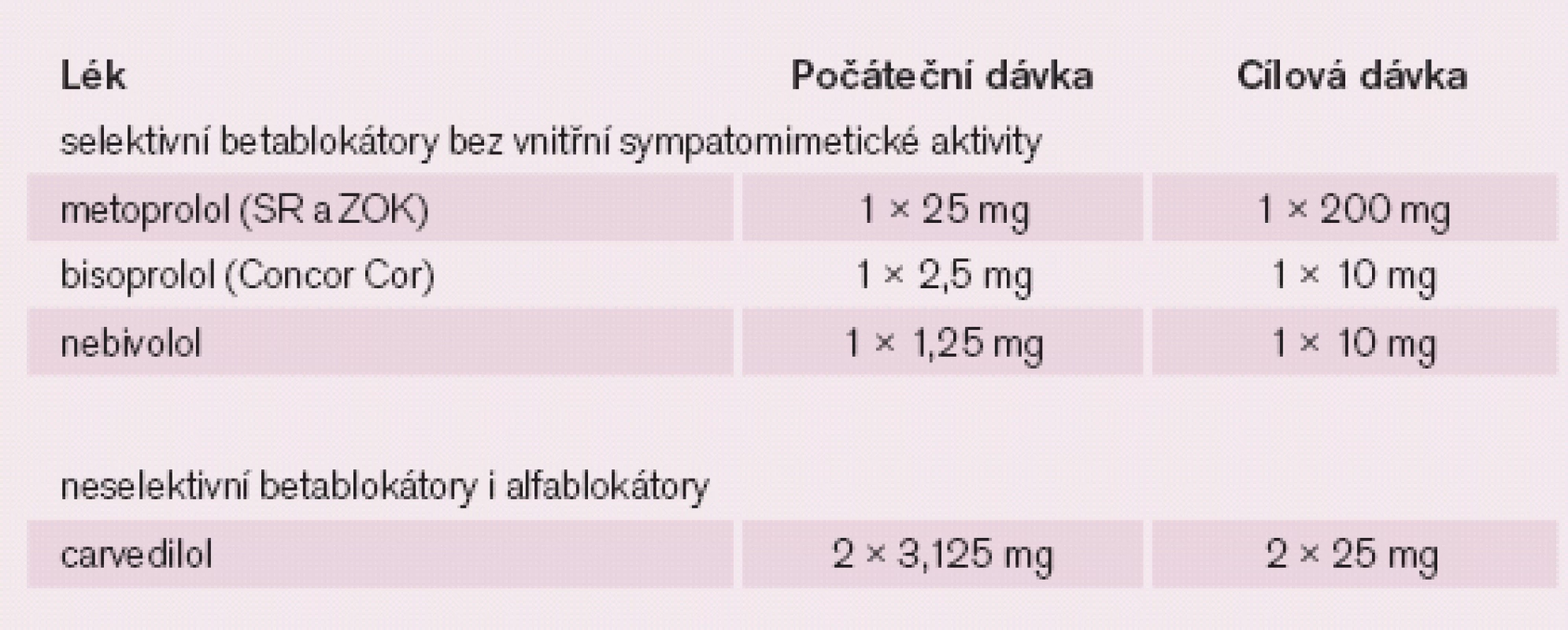 Počáteční a cílové dávky betablokátorů podávaných u nemocných se sníženou funkcí levé komory.