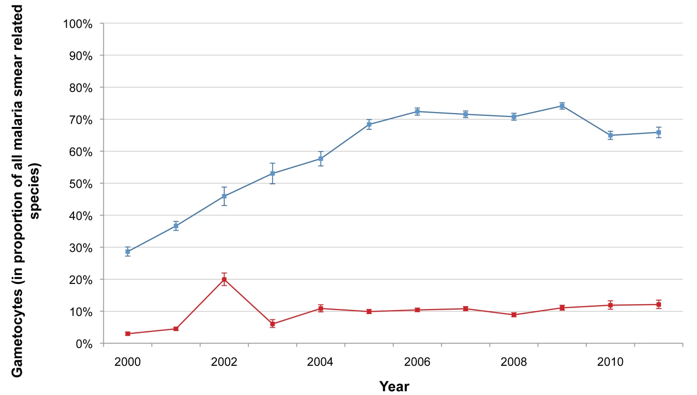 Proportion of malaria smears with <i>P. falciparum</i> or <i>P. vivax</i> gametocytes.