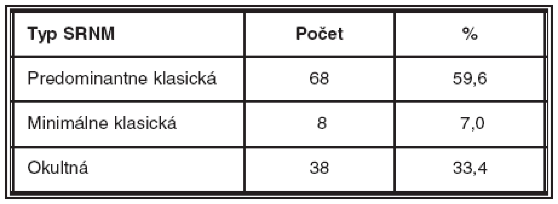 Typ subretinálnej neovaskulárnej membrány