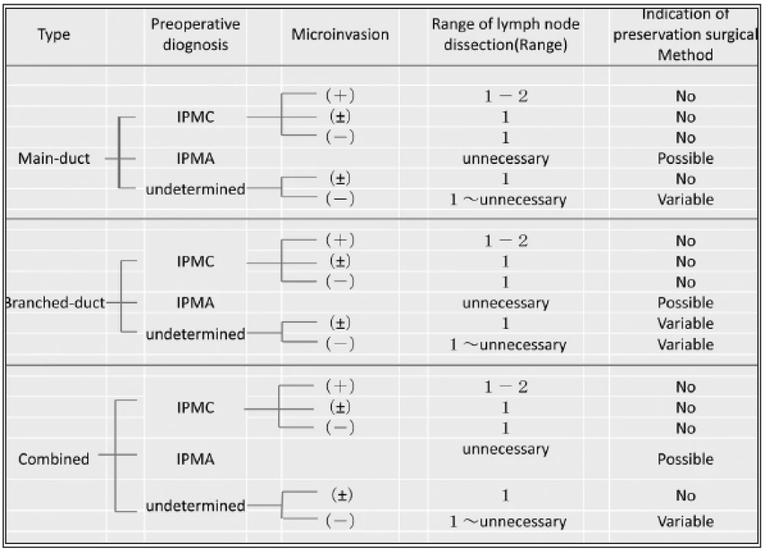 Present strategy of the operation procedures for IPMN
