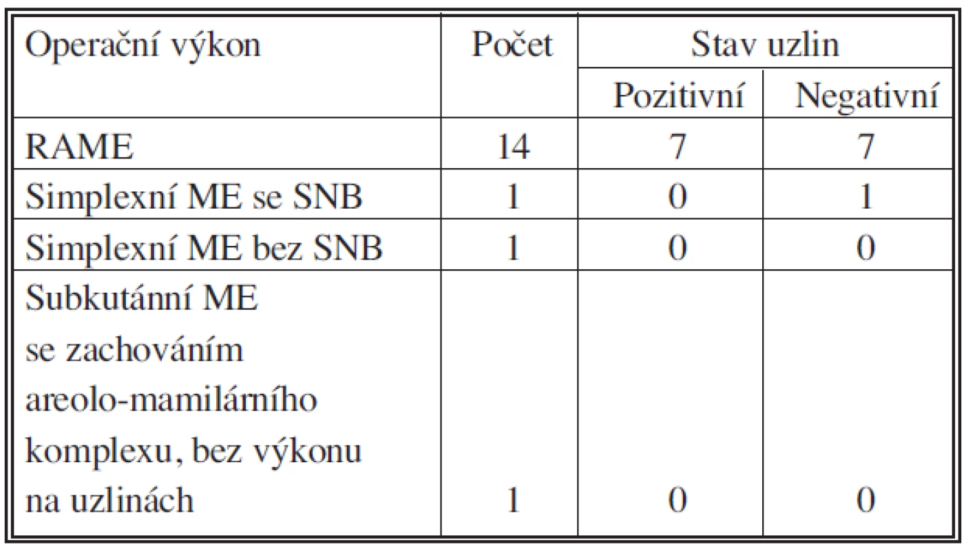 Chirurgické výkony
Tab. 2. Surgical procedures