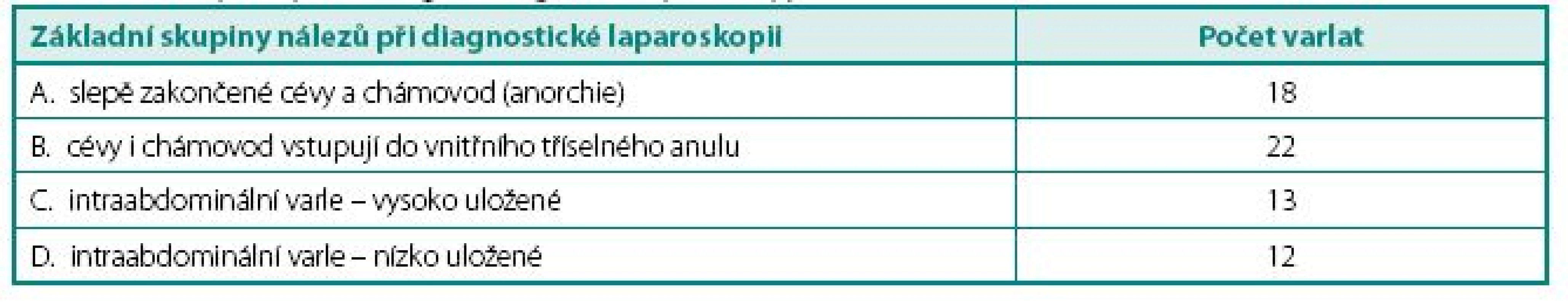 Tři základní skupiny nálezů při diagnostické laparoskopii
Table 2. Three principal findings at diagnostic laparoscopy