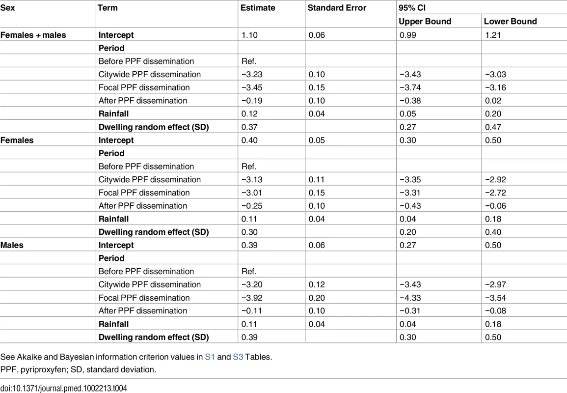 Estimated effects of mosquito-disseminated pyriproxyfen on adult <i>Aedes</i> emergence: results from generalized linear mixed models.