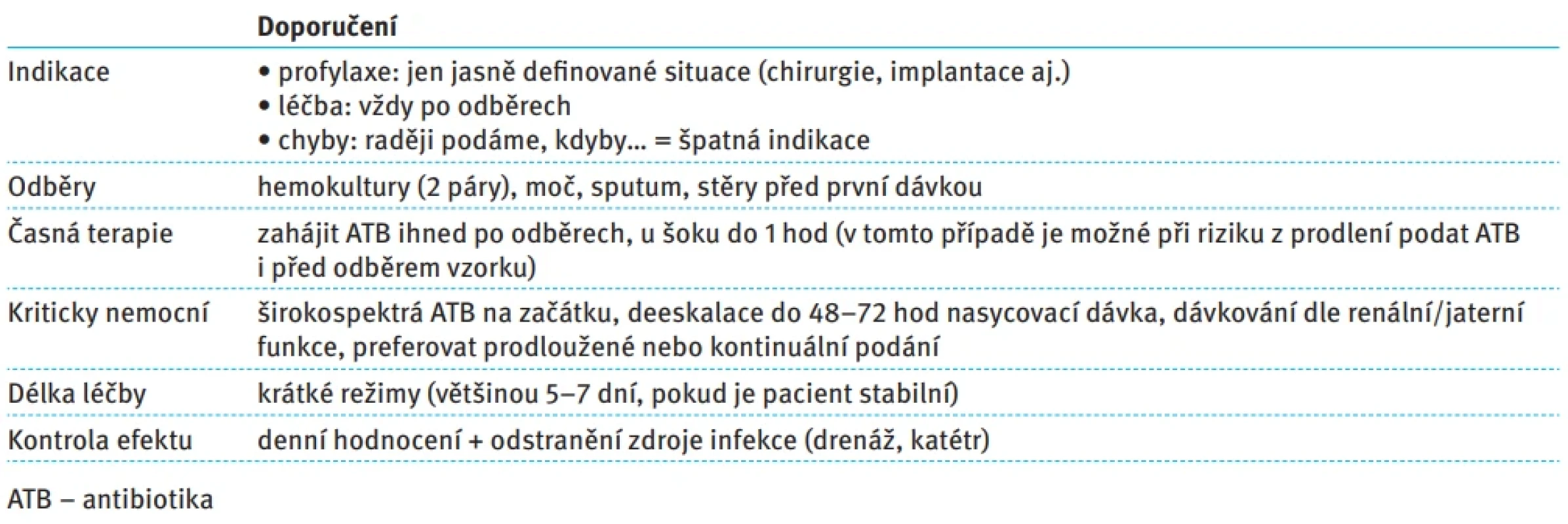 Doporučení WHO 2023–2024 pro racionální používání antibiotik na JIP. Tab. 9. WHO recommendations for rational antibiotic use in intensive care (2023–2024).
