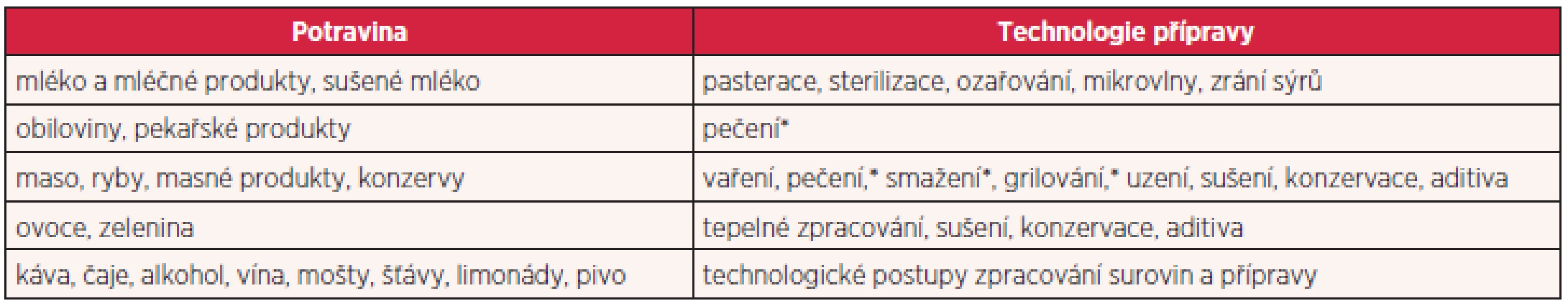Hlavní zdroje AGE/ALE/AOPP