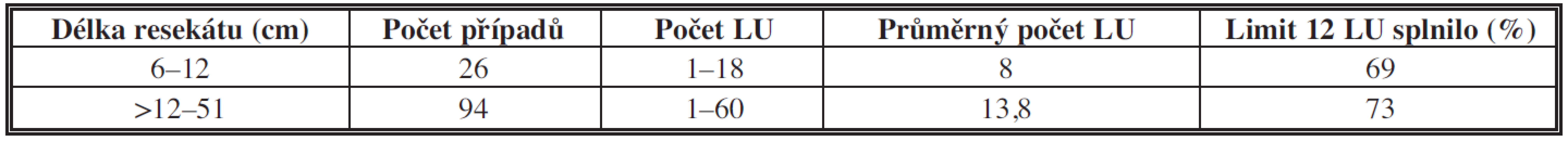 Počet lymfatických uzlin (LU) v závislosti na délce resekátu
Tab. 5: The dependency of the number of lymph nodes on the length of the resectate