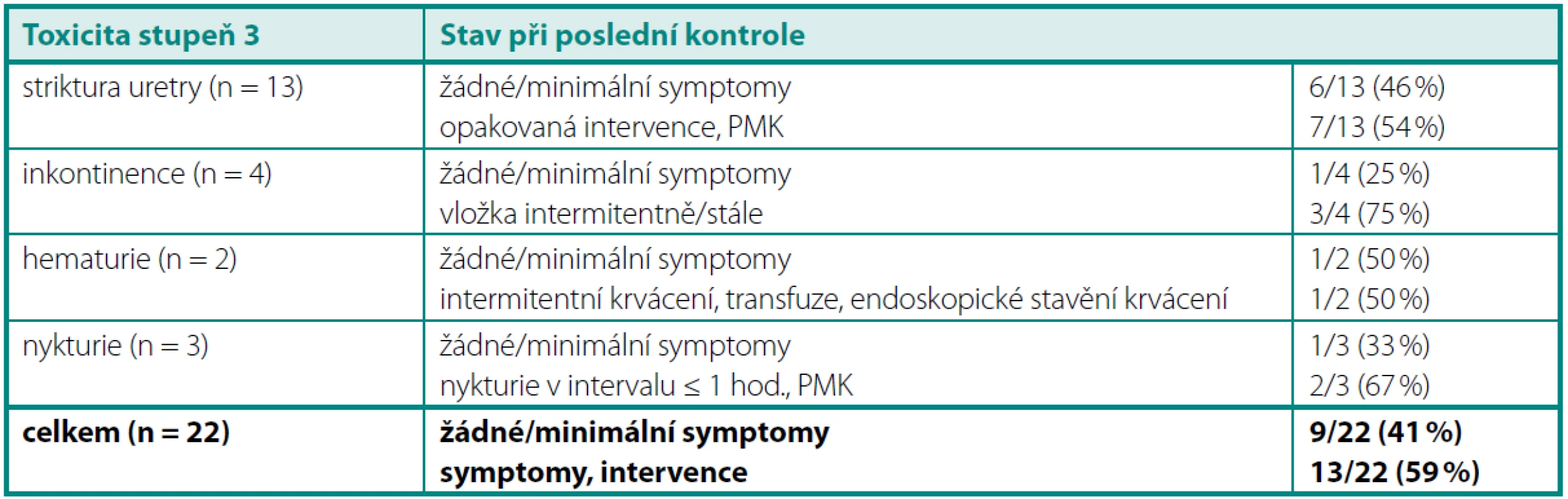 Profil chronické urinární toxicity 3. stupně
Table 3. Profile of Grade 3 late urinary toxicity