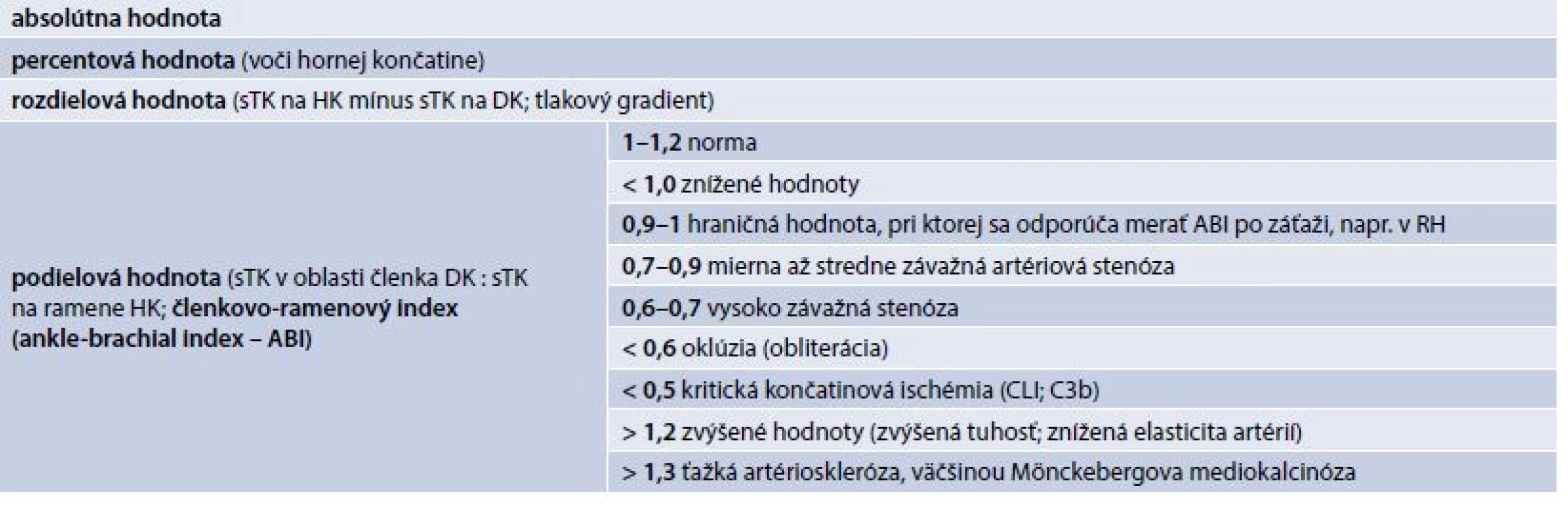 Vyjadrovanie systolického krvného tlaku na dolných končatinách a hodnoty členkovo-ramenového indexu – ABI. Upravené podľa [1]