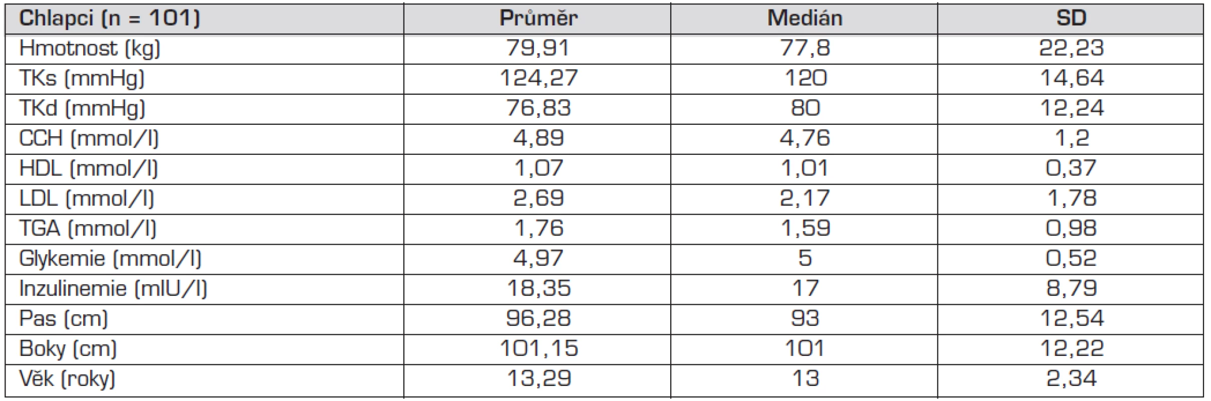 Popisná statistická data souboru – chlapci.