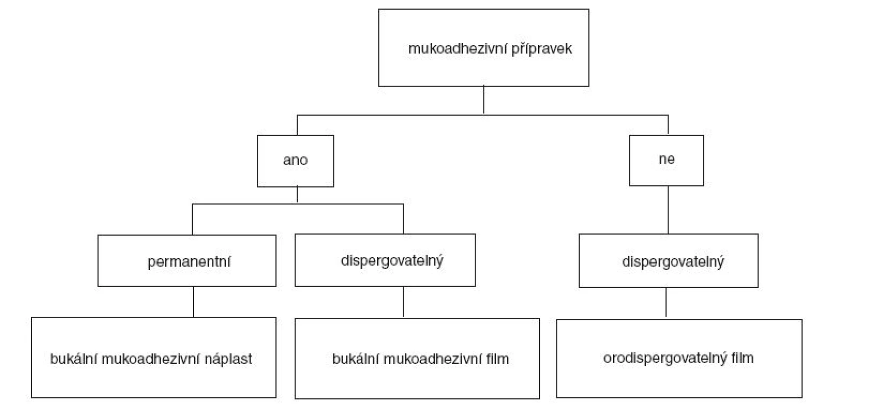 Vztah mezi orálními přípravky typu filmu