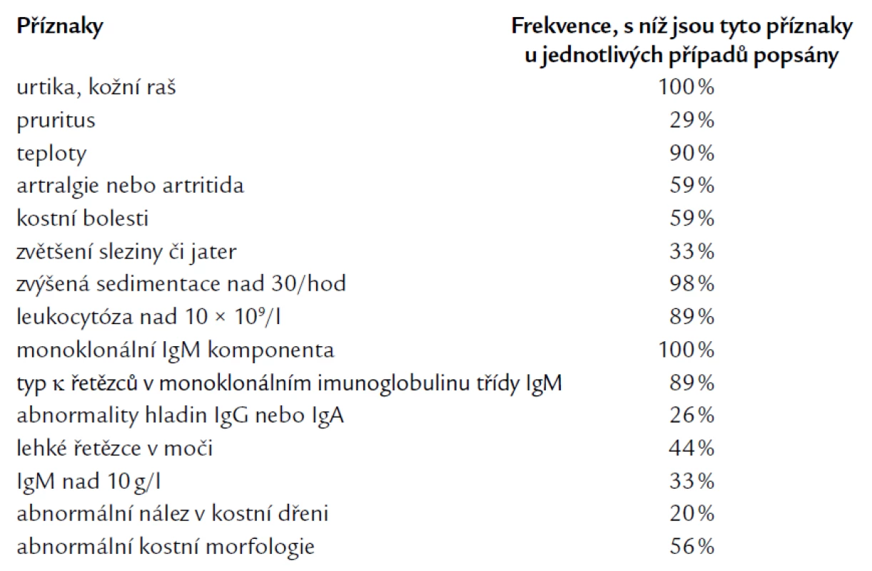 Frekvence příznaků Schnitzlerova syndromu tak, jak je v přehledné analýze popsaných případů uvádí Lipsker [12].