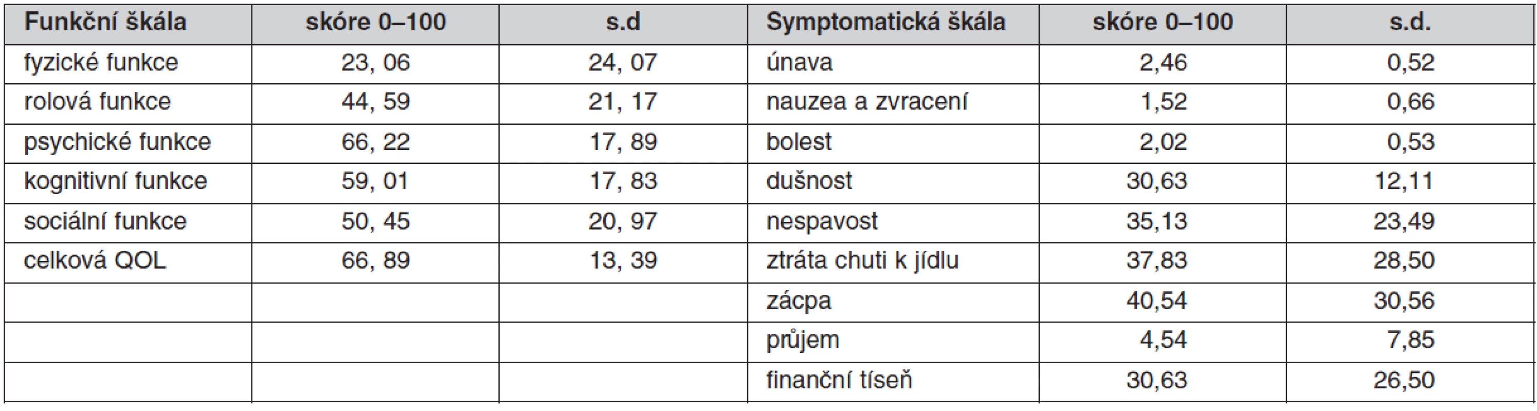 Hodnocení kvality života terminálně nemocných dotazníkem EORTC-QLQ-30