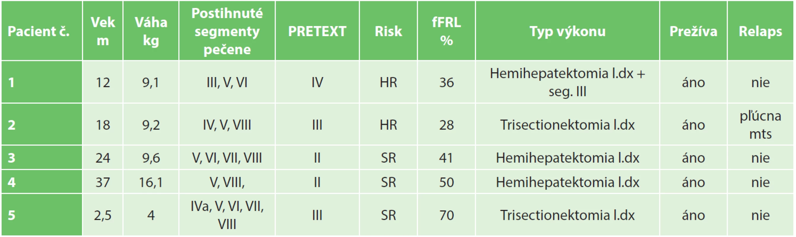Súbor pacientov Janek/Kothaj 2012-2016 ( fFRL – funkčný postresekčný zvyšok, m- mesiace, HR – vysoké riziko, SR – štandardné riziko)
Tab. 2: Patients characteristics Janek/Kothaj 2012−2016 (fFRL – functionally future remnant liver, m – months, HR – high risk, SR – standard risk)