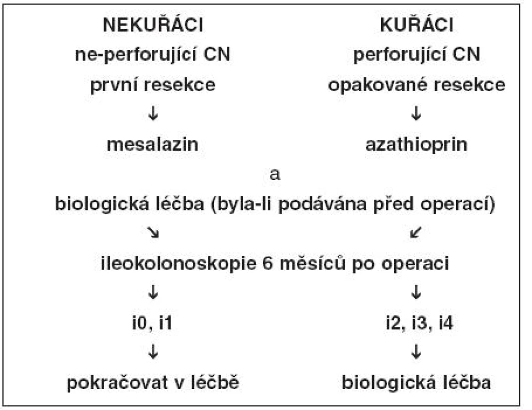 Algoritmus léčby pooperační rekurence založený zejména na endoskopickém nálezu v ileu