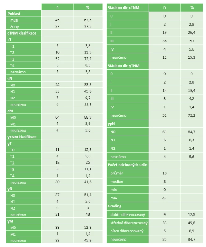 Pacienti s kompletní patologickou odpovědí
Tab. 2: Patients with complete pathological response