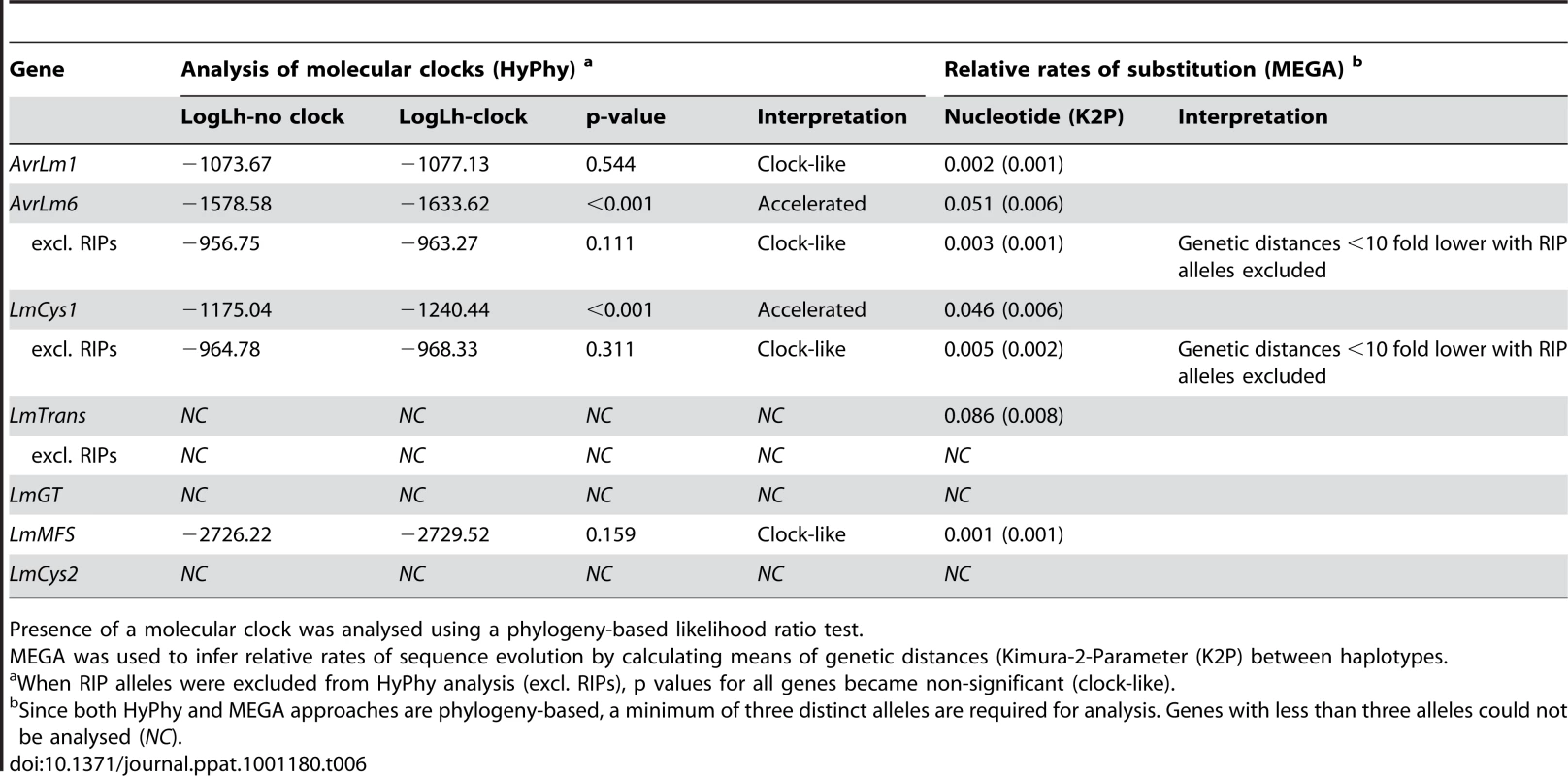Analysis for the presence of a molecular clock, and relative rates of sequence evolution for genes within the <i>AvrLm1-LmCys2</i> genomic region of <i>Leptosphaeria maculans</i>.