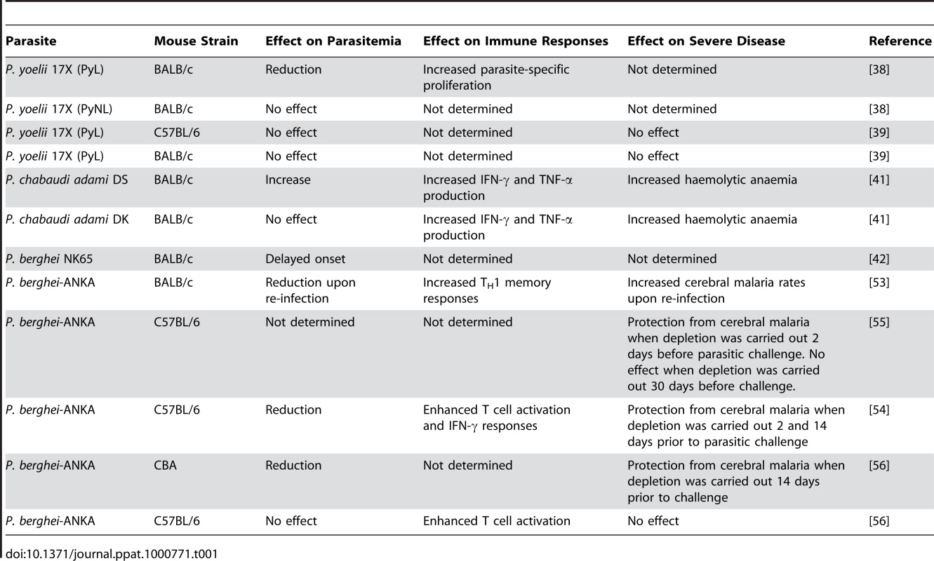 Effect of T<sub>reg</sub> cell depletion in the outcome of malaria in rodent infection models.