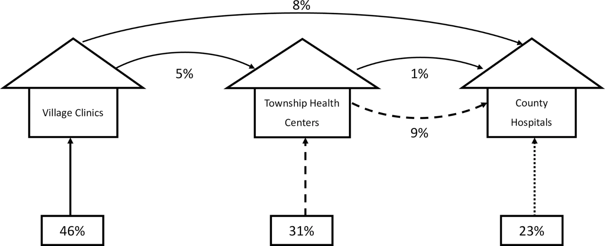Estimated patient pathways under status quo (patients freely selecting into tiers).