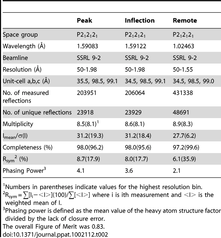 Derivative data collection and phasing statistics.