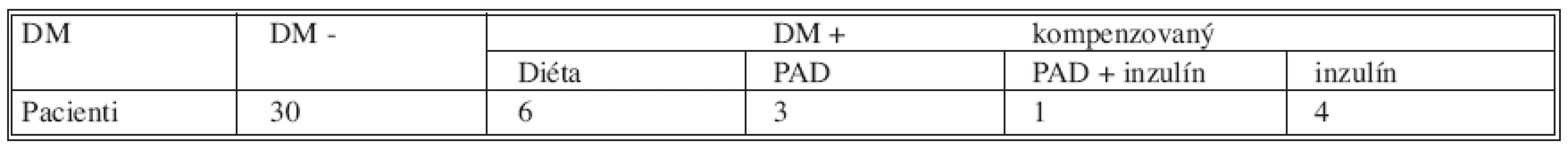 Sledovanie DM v pooperačnom období, stav pri kontrole po 1 roku od operácie
Tab. 9. DM monitoring one year after operattion