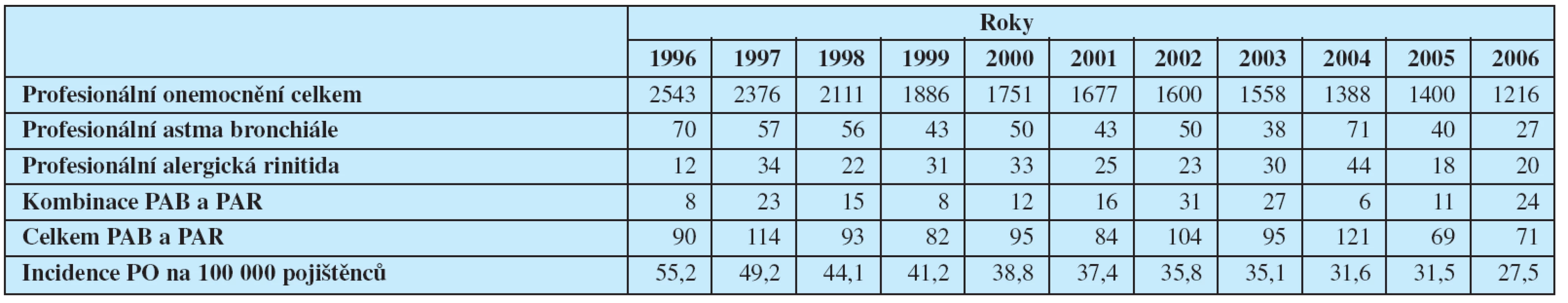 Profesionální onemocnění a profesionální astma bronchiále a alergické rinitidy hlášené v České republice v letech 1996-2006