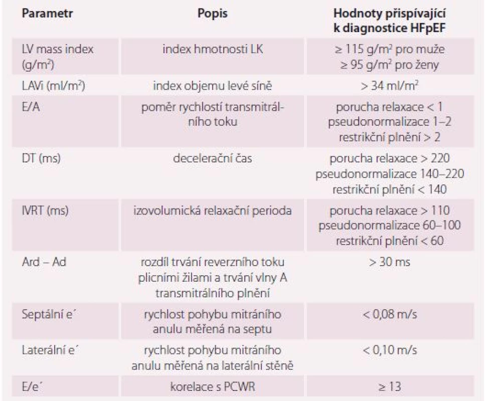 Přehled nejdůležitějších echokardiografických parametrů v diagnostice HFpEF [1].